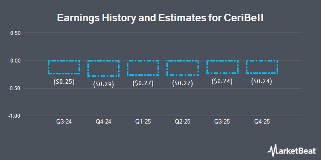 Earnings History and Estimates for CeriBell (NASDAQ:CBLL)