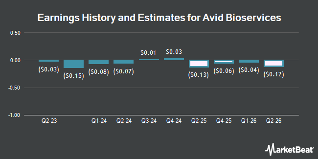 Avid Bioservices (NASDAQ:CDMO) Earnings History and Estimates