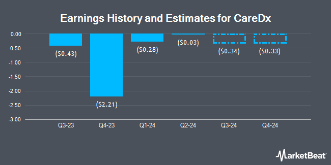 Earnings History and Estimates for CareDx (NASDAQ:CDNA)