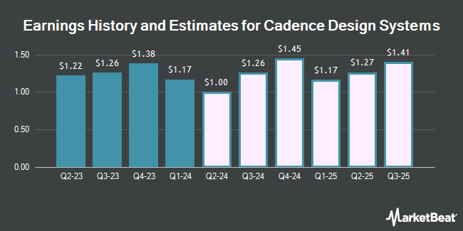Earnings History and Estimates for Cadence Design Systems (NASDAQ:CDNS)