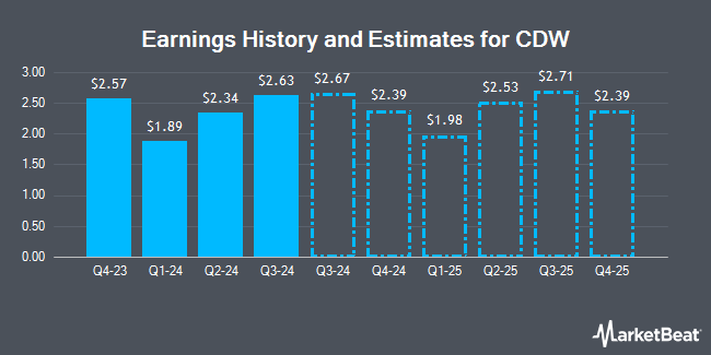 Earnings History and Estimates for CDW (NASDAQ:CDW)