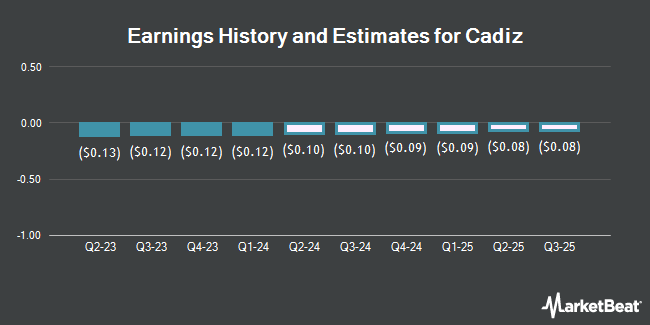 Earnings History and Estimates for Cadiz (NASDAQ:CDZI)
