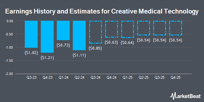 Earnings History and Estimates for Creative Medical Technology (NASDAQ:CELZ)