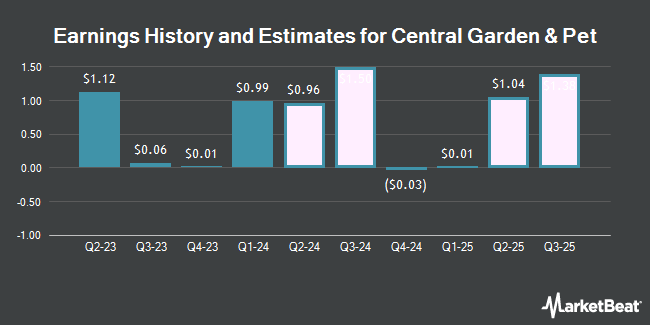 Earnings History and Estimates for Central Garden & Pet (NASDAQ:CENTA)