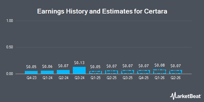 Earnings History and Estimates for Certara (NASDAQ:CERT)