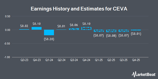 Earnings History and Estimates for CEVA (NASDAQ:CEVA)