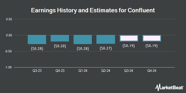 Earnings History and Estimates for Confluent (NASDAQ:CFLT)