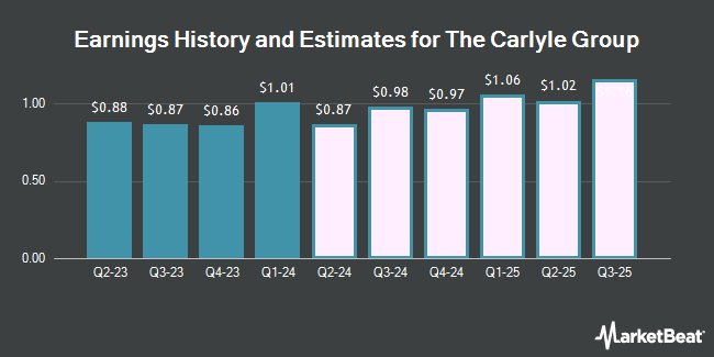 Earnings History and Estimates for The Carlyle Group (NASDAQ:CG)