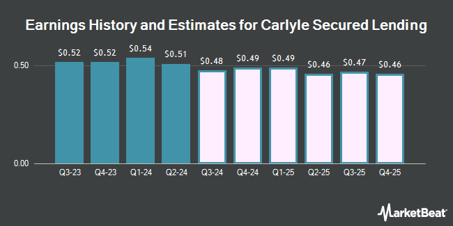 Earnings History and Estimates for Carlyle Secured Lending (NASDAQ:CGBD)