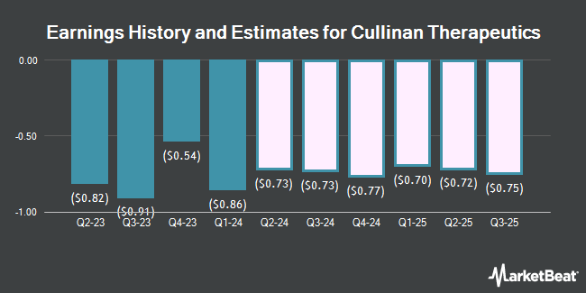 Earnings History and Estimates for Cullinan Therapeutics (NASDAQ:CGEM)