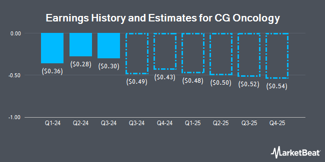 Earnings History and Estimates for CG Oncology (NASDAQ:CGON)