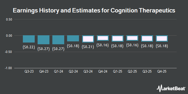 Earnings History and Estimates for Cognition Therapeutics (NASDAQ:CGTX)