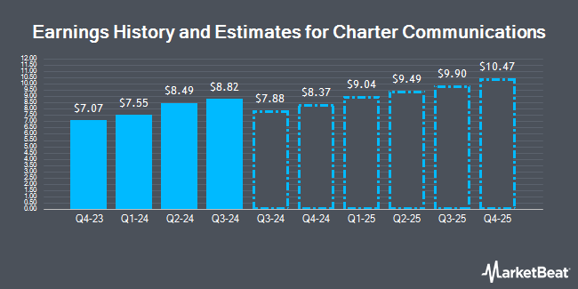 Earnings History and Estimates for Charter Communications (NASDAQ:CHTR)