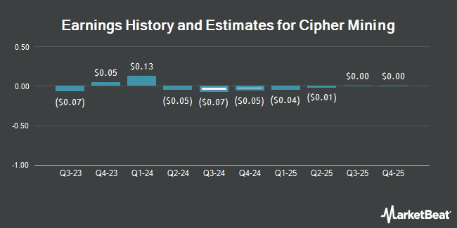 Earnings History and Estimates for Cipher Mining (NASDAQ:CIFR)