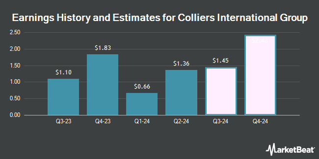 Earnings History and Estimates for Colliers International Group (NASDAQ:CIGI)