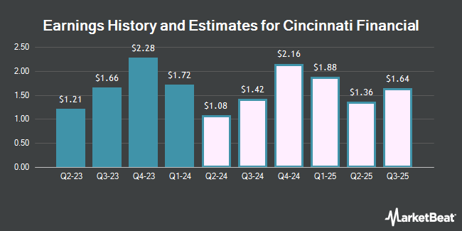 Earnings History and Estimates for Cincinnati Financial (NASDAQ:CINF)