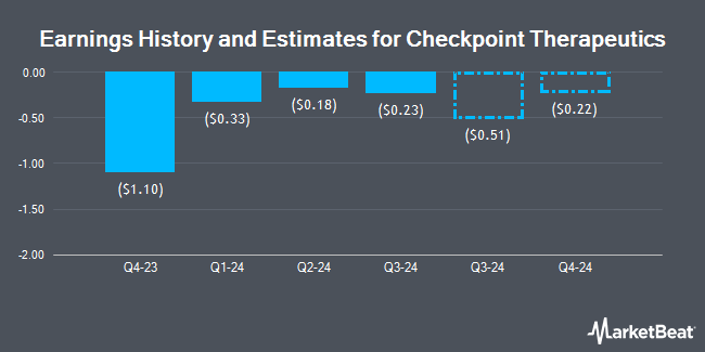 Earnings History and Estimates for Checkpoint Therapeutics (NASDAQ:CKPT)