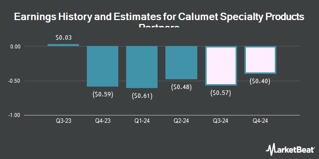 Earnings History and Estimates for Calumet Specialty Products Partners (NASDAQ:CLMT)