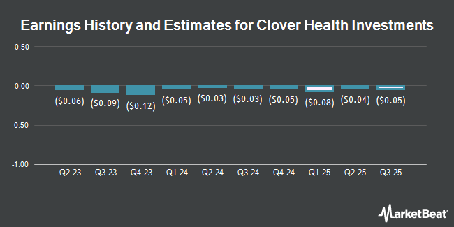 Earnings History and Estimates for Clover Health Investments (NASDAQ:CLOV)