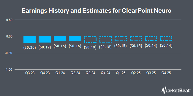 Earnings History and Estimates for ClearPoint Neuro (NASDAQ:CLPT)