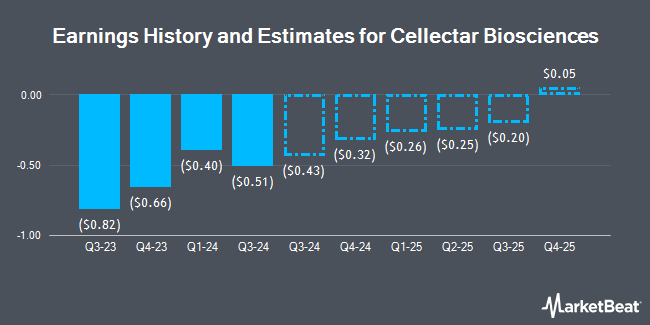 Earnings History and Estimates for Cellectar Biosciences (NASDAQ:CLRB)