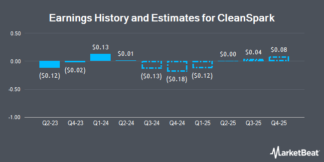 Earnings History and Estimates for CleanSpark (NASDAQ:CLSK)