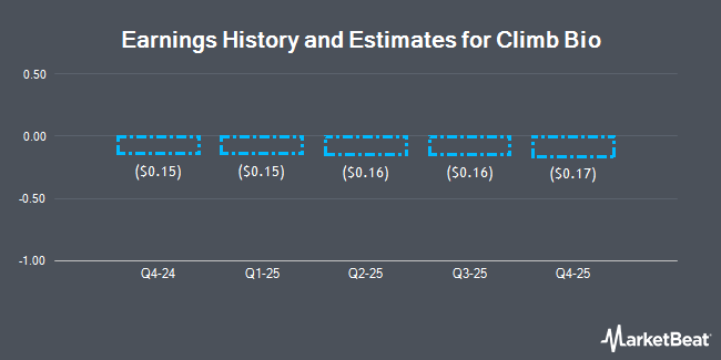 Earnings History and Estimates for Climb Bio (NASDAQ:CLYM)