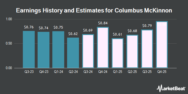 Earnings History and Estimates for Columbus McKinnon (NASDAQ:CMCO)