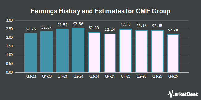 Earnings History and Estimates for CME Group (NASDAQ:CME)