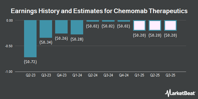 Earnings History and Estimates for Chemomab Therapeutics (NASDAQ:CMMB)