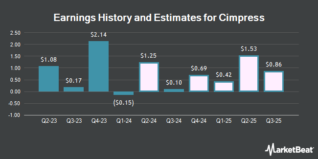 Earnings History and Estimates for Cimpress (NASDAQ:CMPR)