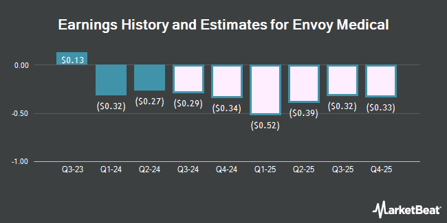 Earnings History and Estimates for Envoy Medical (NASDAQ:COCH)