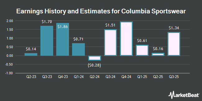 Earnings History and Estimates for Columbia Sportswear (NASDAQ:COLM)