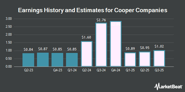 Earnings History and Estimates for Cooper Companies (NASDAQ:COO)