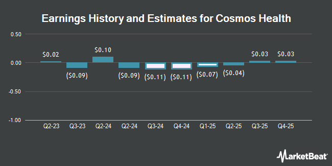 Earnings History and Estimates for Cosmos Health (NASDAQ:COSM)