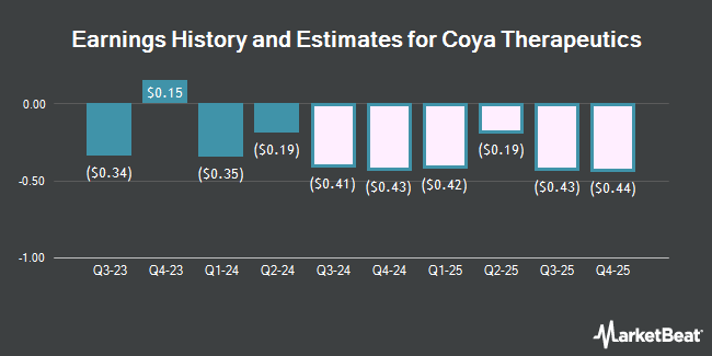 Earnings History and Estimates for Coya Therapeutics (NASDAQ:COYA)