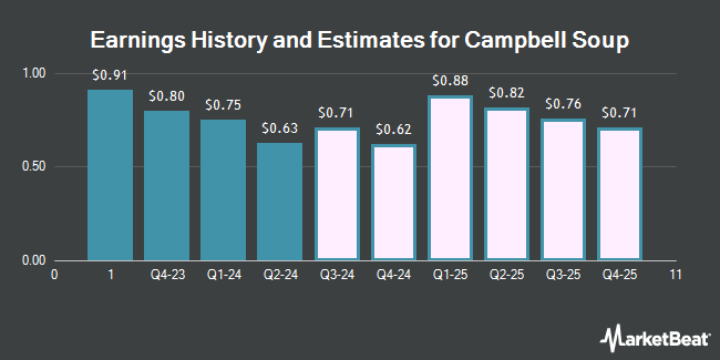 Earnings History and Estimates for Campbell Soup (NASDAQ:CPB)