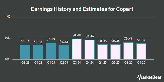 Earnings History and Estimates for Copart (NASDAQ:CPRT)