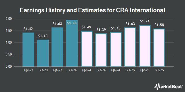 Earnings History and Estimates for CRA International (NASDAQ:CRAI)