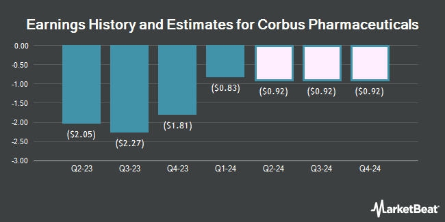 Earnings History and Estimates for Corbus Pharmaceuticals (NASDAQ:CRBP)