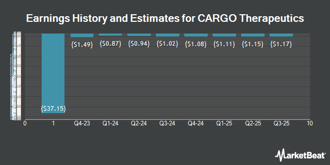 Earnings History and Estimates for CARGO Therapeutics (NASDAQ:CRGX)