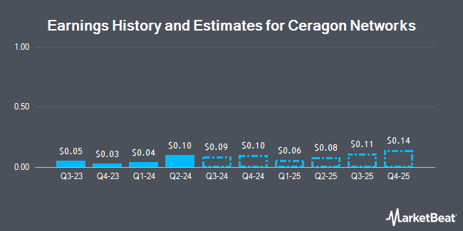 Earnings History and Estimates for Ceragon Networks (NASDAQ:CRNT)