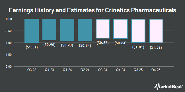 Earnings History and Estimates for Crinetics Pharmaceuticals (NASDAQ:CRNX)