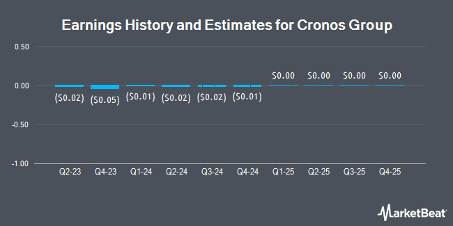 Earnings History and Estimates for Cronos Group (NASDAQ:CRON)