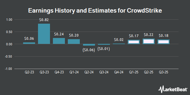 Earnings History and Estimates for CrowdStrike (NASDAQ:CRWD)