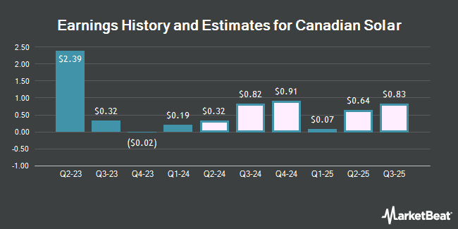 Earnings History and Estimates for Canadian Solar (NASDAQ:CSIQ)