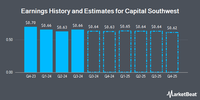 Earnings History and Estimates for Capital Southwest (NASDAQ:CSWC)