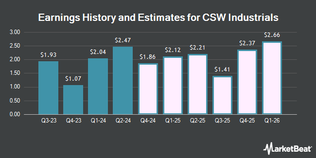 Earnings History and Estimates for CSW Industrials (NASDAQ:CSWI)