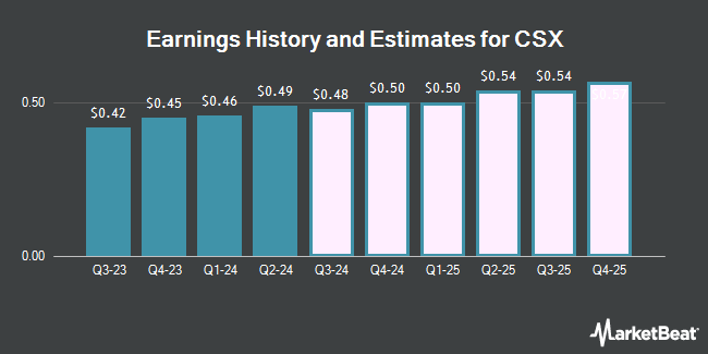 Earnings History and Estimates for CSX (NASDAQ:CSX)