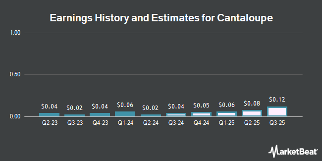 Earnings History and Estimates for Cantaloupe (NASDAQ:CTLP)